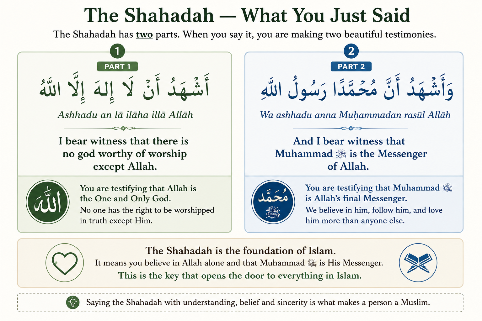 Instructional visual showing the two parts of the Shahadah: worshipping Allah alone and accepting Muhammad as Allah's final Messenger.