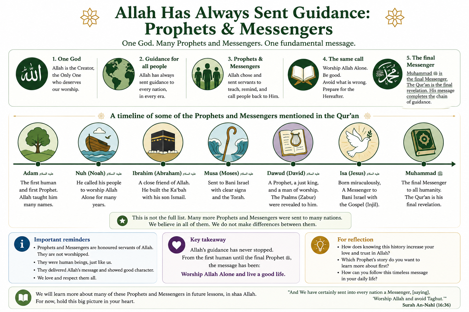 Symbolic beginner timeline showing that Allah sent Prophets and Messengers throughout human history, including Adam, Nuh, Ibrahim, Musa, Dawud and Isa عليهم السلام, ending with Muhammad ﷺ as the final Messenger. No Prophets or Messengers are visually depicted.