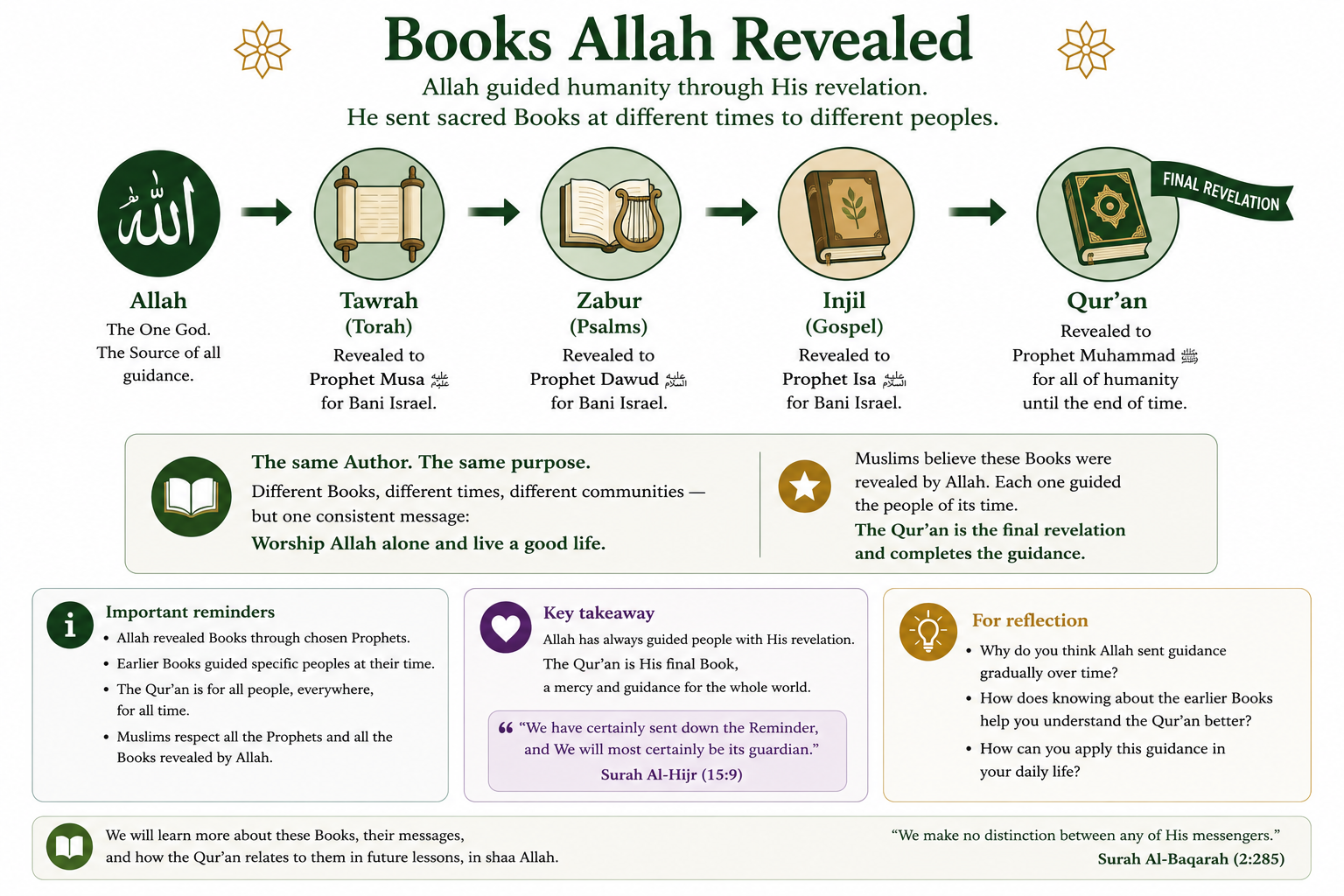 Beginner revelation map showing the Tawrah given to Musa عليه السلام, the Zabur given to Dawud عليه السلام, the Injil given to Isa عليه السلام, and the Qur'an given to Muhammad ﷺ as the final revelation.
