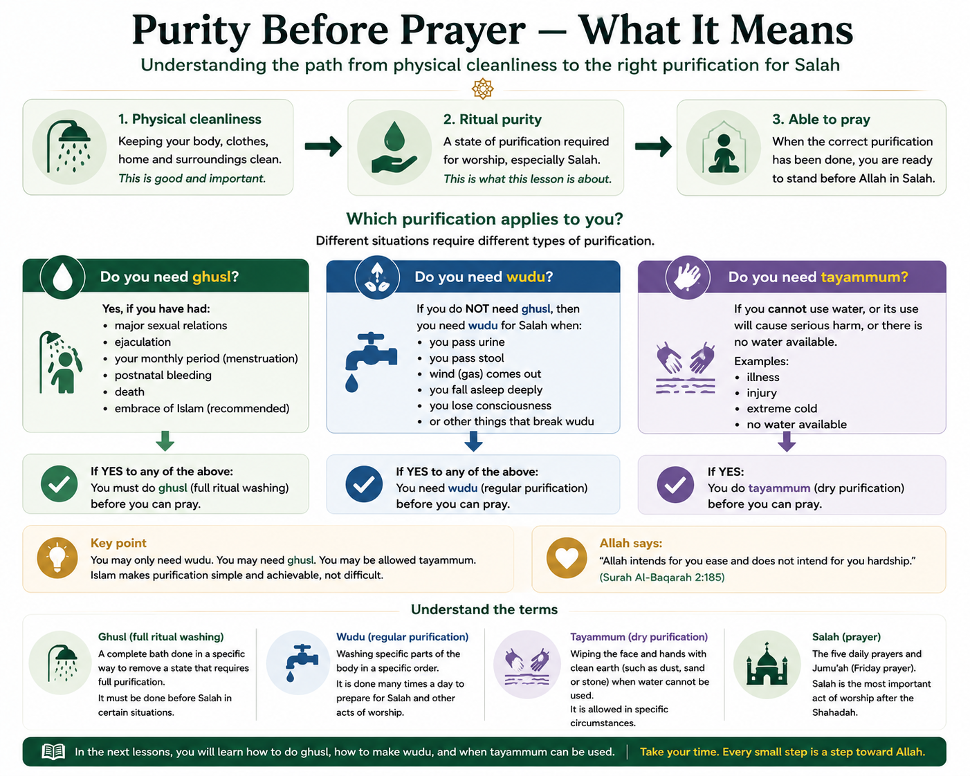 Beginner guide explaining physical cleanliness, ritual purity, and the roles of ghusl, wudu and tayammum before Salah.