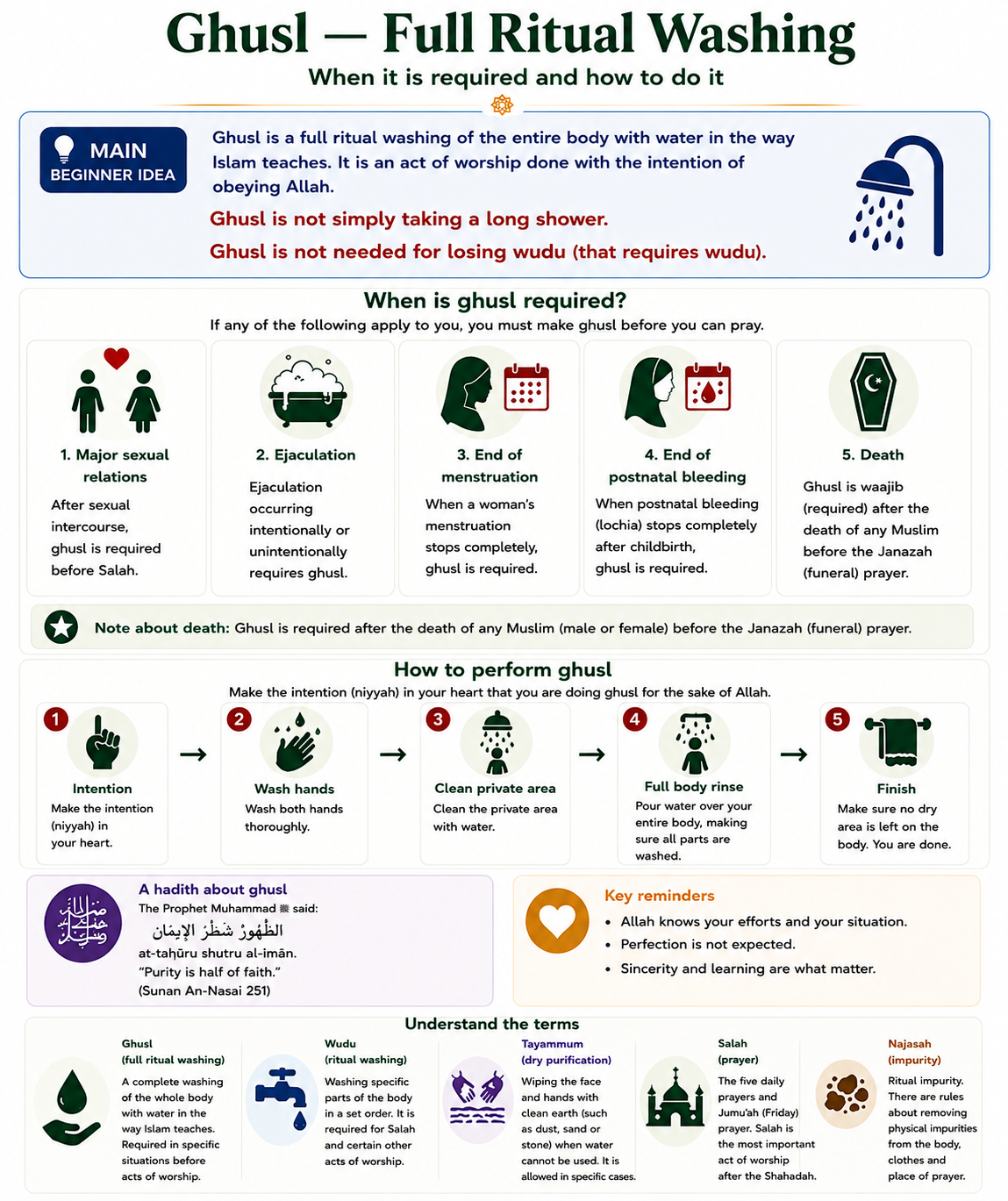 Beginner ghusl guide explaining full ritual washing, common situations when ghusl is required, and a simple overview of how it is performed.