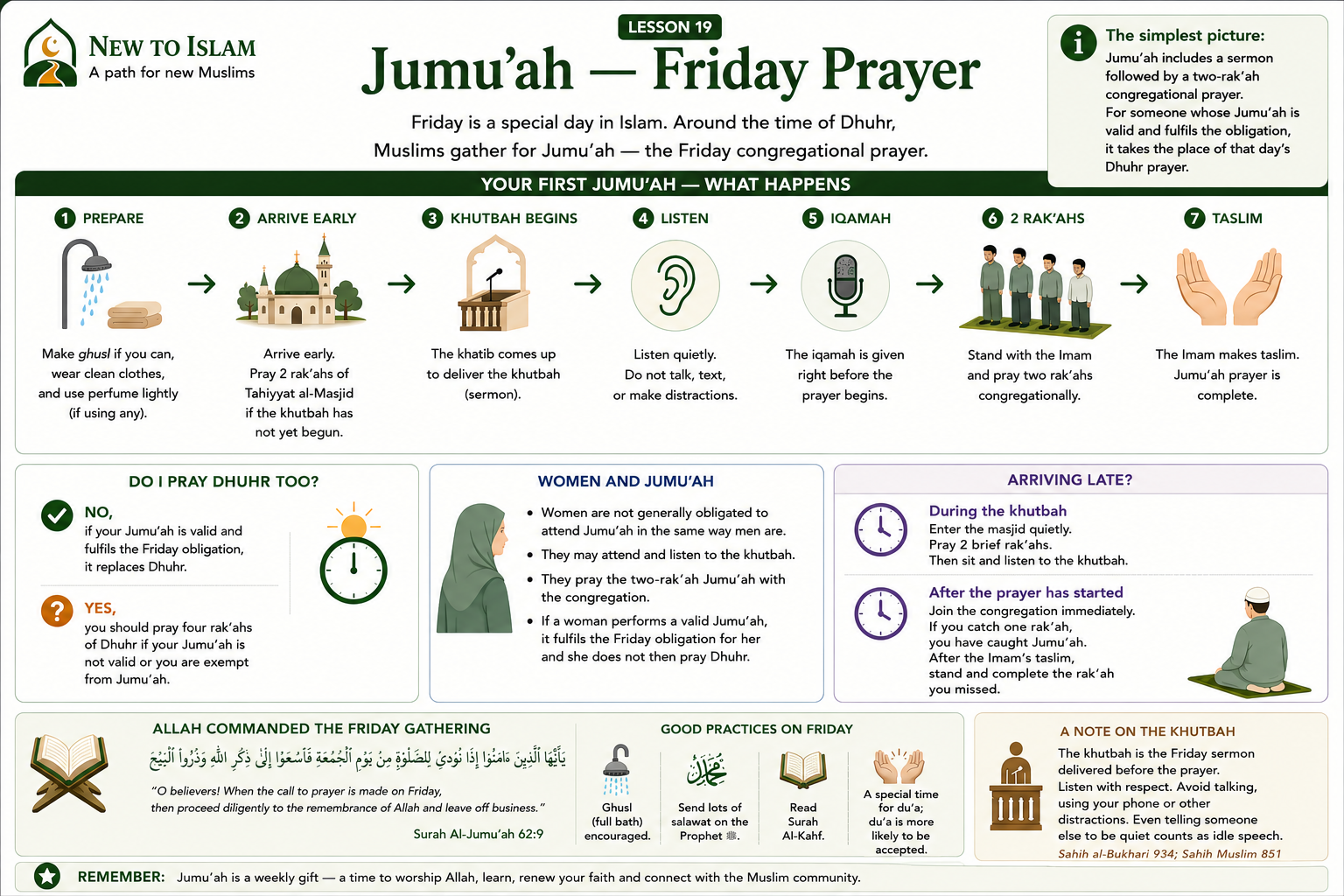 Beginner instructional guide to Jumu'ah showing preparation, arriving at the masjid, the khutbah, listening, iqamah, the two-rak'ah congregational prayer and taslim, with guidance about Dhuhr, women attending and arriving late.