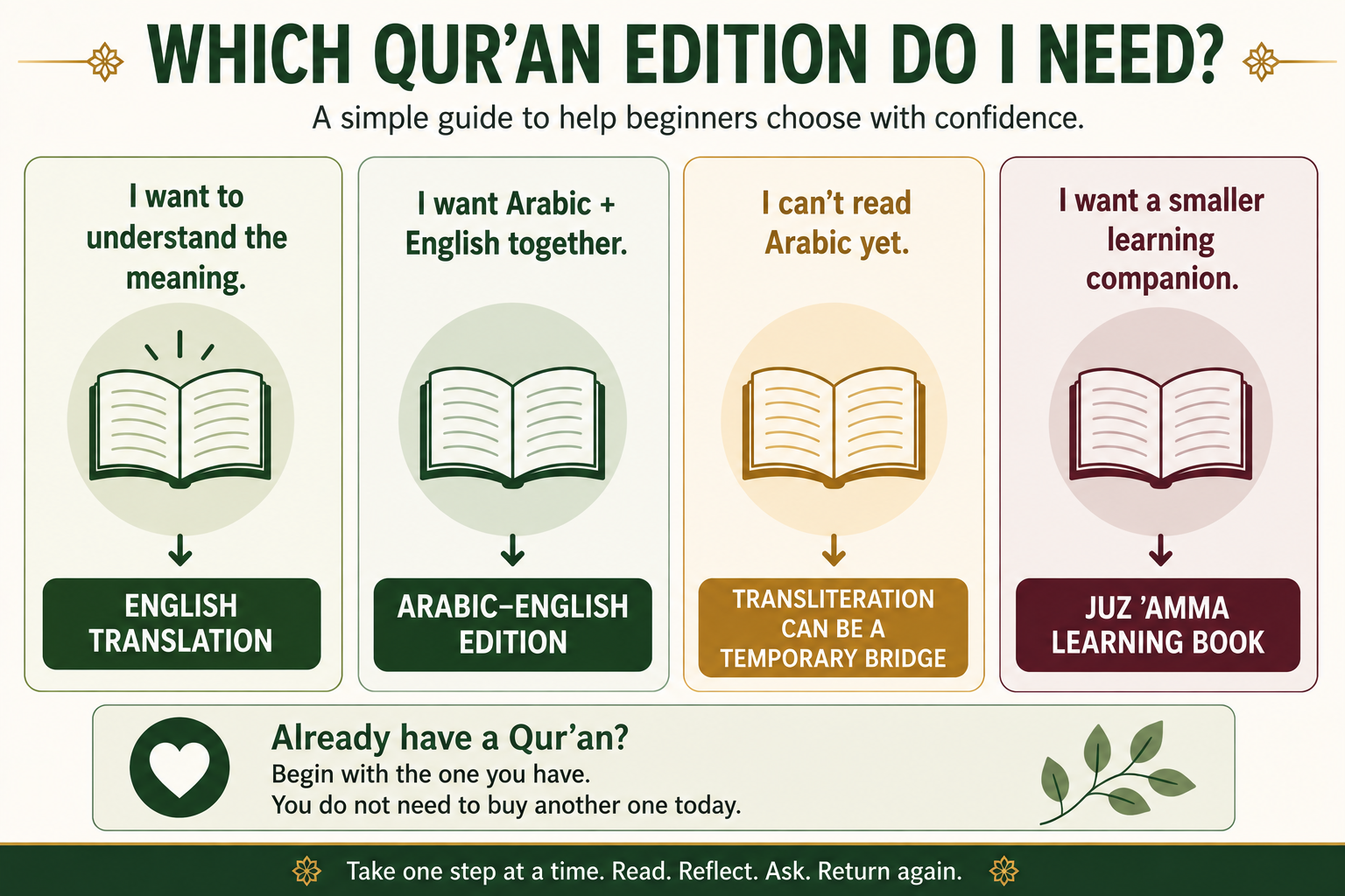Beginner decision guide showing four Qur'an edition choices: English translation, Arabic-English edition, transliteration as a temporary bridge, and a Juz 'Amma learning book. It also reminds learners who already have a Qur'an to begin with the one they have.