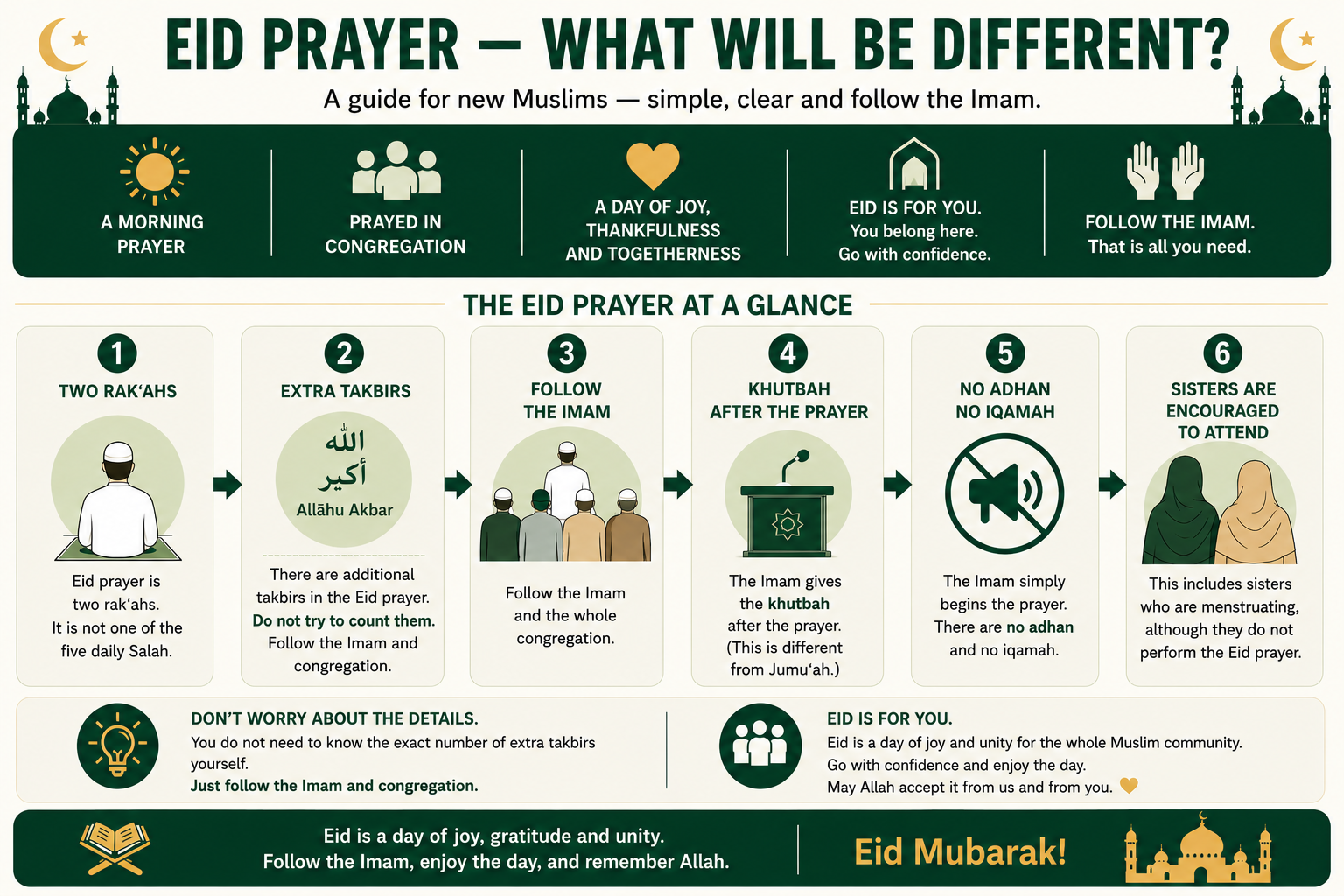 Beginner guide to Eid prayer showing two rak'ahs, extra takbirs, following the imam and congregation in the same direction, the khutbah after the prayer, no adhan or iqamah, and sisters attending Eid.
