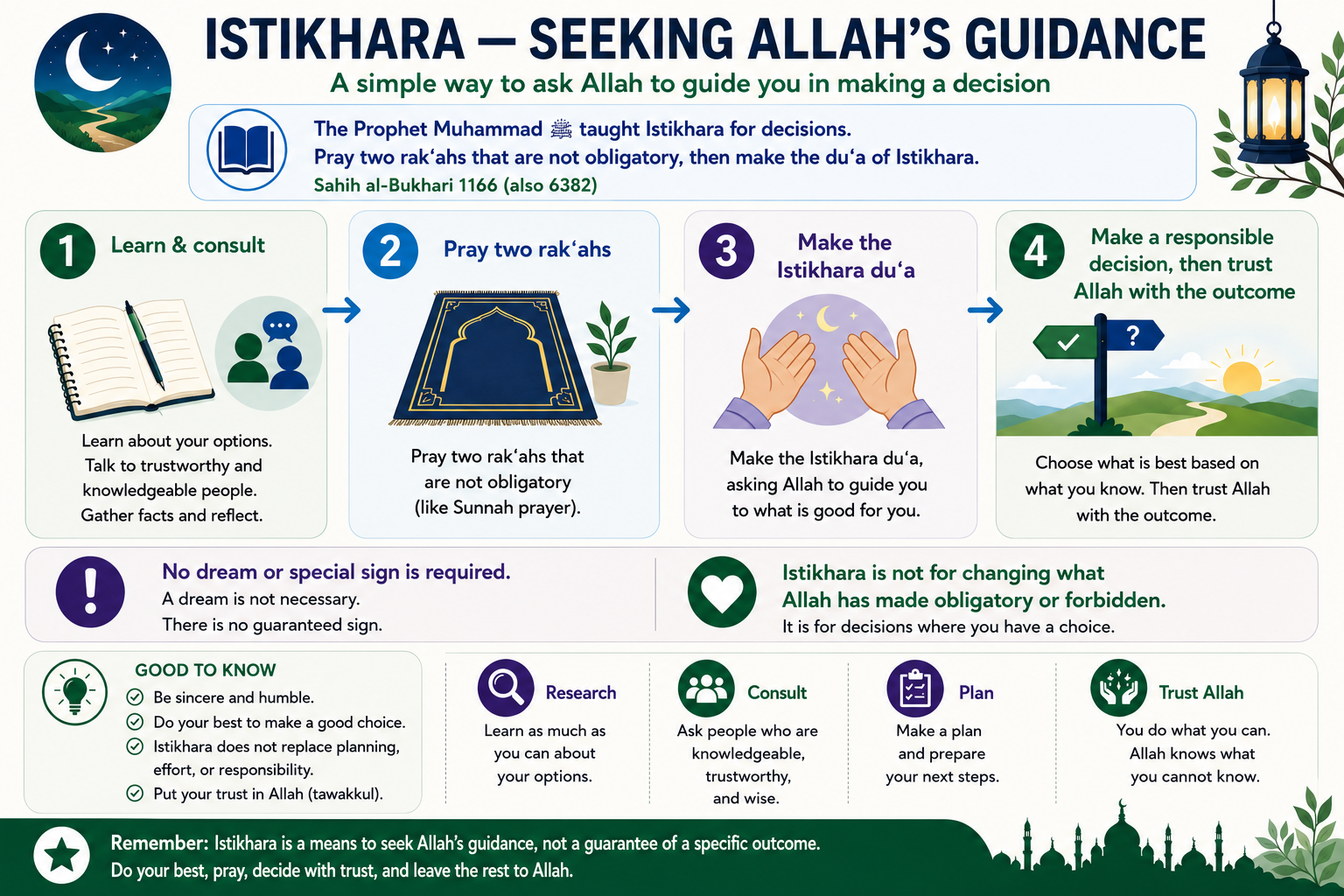 Istikhara step-by-step guide: learn and consult, pray two non-obligatory rak'ahs, make the Istikhara dua, then make a responsible decision and trust Allah with the outcome.