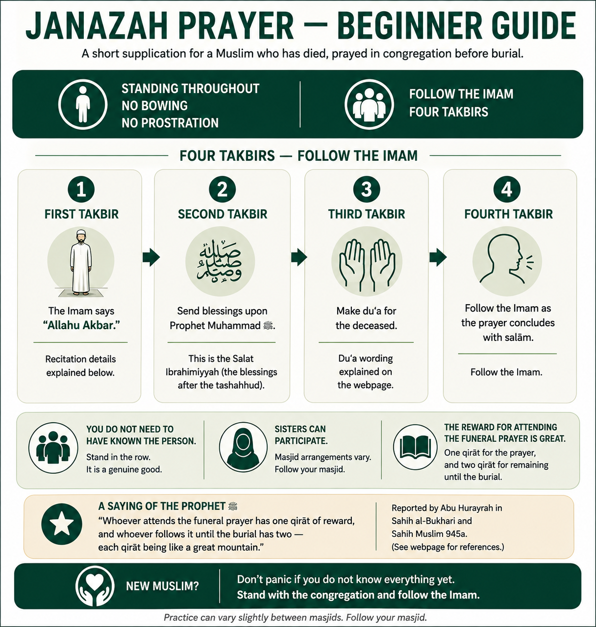 Beginner guide to the Janazah funeral prayer showing that the worshipper remains standing, follows the imam through four takbirs, makes du'a for the deceased, and concludes with salam.