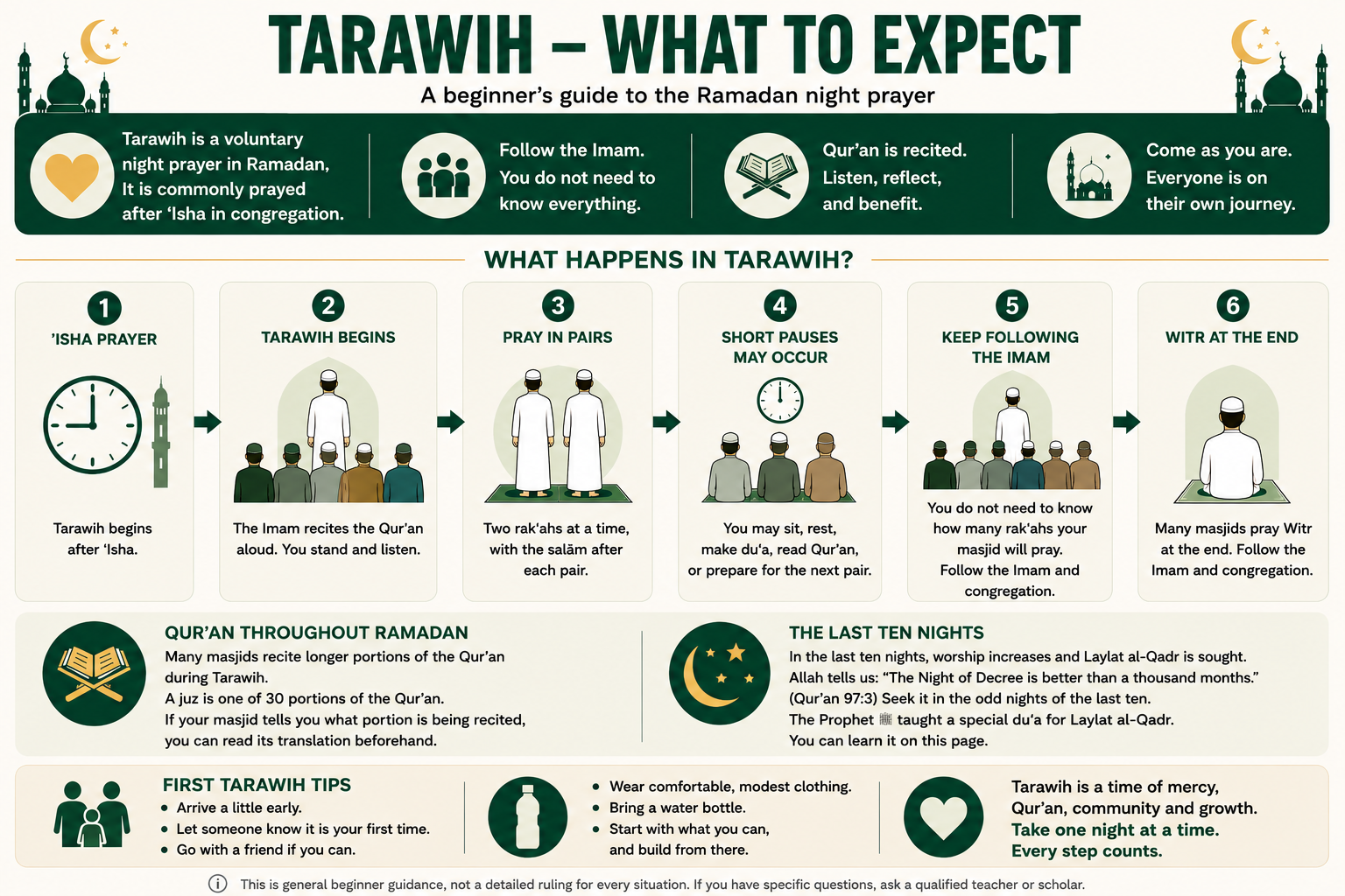 Beginner guide to Tarawih showing ‘Isha first, Tarawih beginning, prayer in pairs, possible short pauses, following the Imam and congregation, and Witr often being prayed at the end.